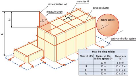 Lightning Protection System Design For High Rise Building Shelly Lighting