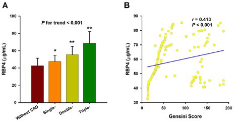 Association Of Rbp4 With The Severity Of Cad A Serum Rbp4 Level