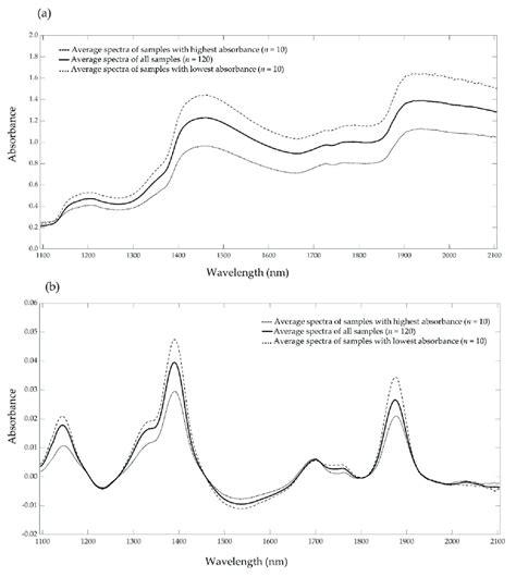 Average Nir Raw Spectra A And Preprocessed Spectra 1st Derivative