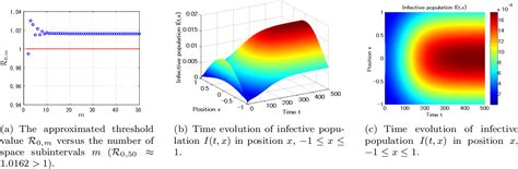 Figure 3 From Global Dynamics Of An SIR Epidemic Model With Diffusion