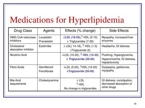 Ppt Hyperlipidemia Powerpoint Presentation Id 6150331