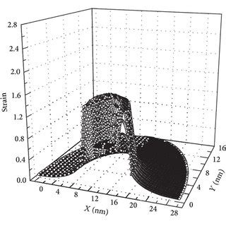 Morphological Cross Sectional Strain Distribution Of Confined Ag Au