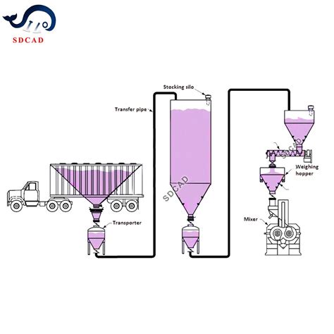 Sdcad Brand Customizable Big Capacity Powder Feeder Vacuum Pneumatic Conveying System China