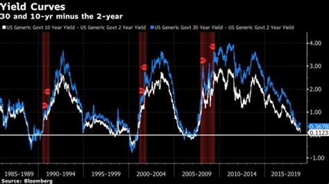 Le Curve Dei Rendimenti Usa Segnalano Un Cosa Importante