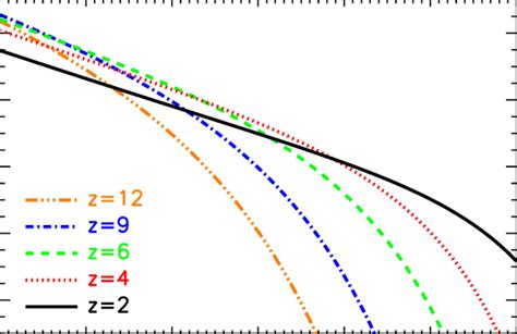 Evolution With Redshift Of The Halo Formation Rate Function Download Scientific Diagram