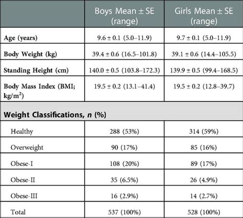 Frontiers Body Mass Index Percentiles Versus Body Composition