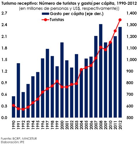 Peru Crecimiento Y Desarrollo