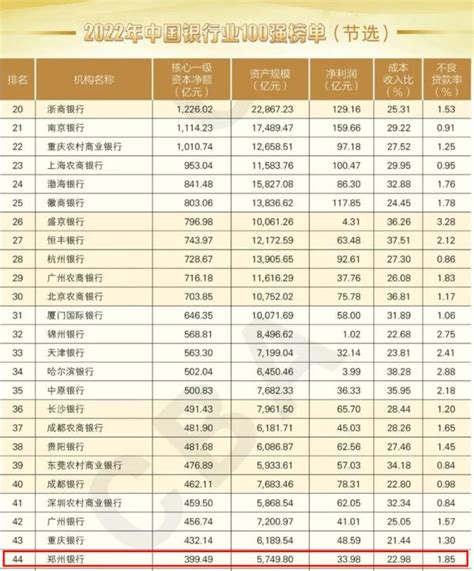 最新排名第44位 郑州银行稳居中国银行业100强 大河网