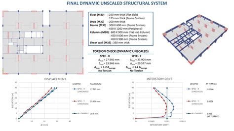 Flat Slab With Peripheral Beams Cept Portfolio