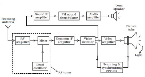 Block Diagram Of A Television System Satellite Tv System Blo