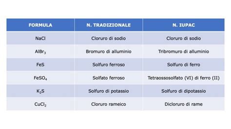 I Sali Caratteristiche E Nomenclatura Studente Modello