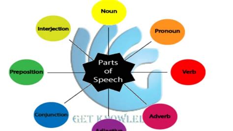 Parts Of Speech Noun Verb Pronoun Adjective Adverb Conjunction