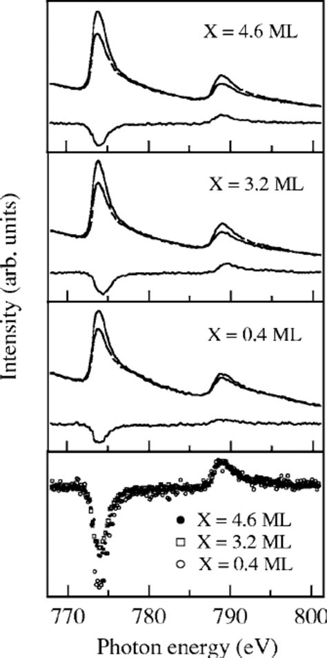 XMCD results. Upper panels: Co L 2,3 XMCD spectra | Download Scientific ...