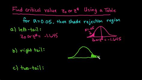 Finding The Critical Value Z Using A Table Youtube