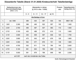 D Sseldorfer Tabelle Stand Rechtsanw Ltin Christiane Dzwiza