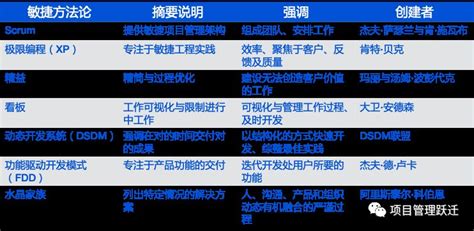 用敏捷思维做中大型项目1 敏捷理论基础 管理圈数十万pmp项目经理学习平台