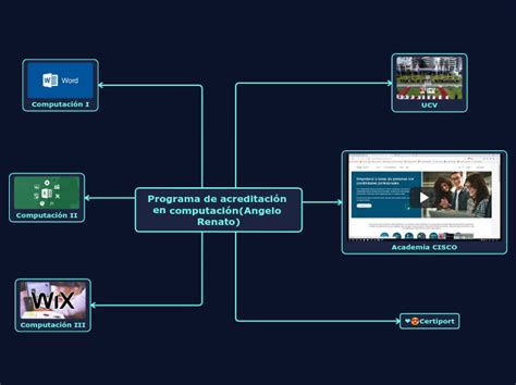 Programa De Acreditación En Computaciónan Mind Map