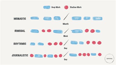 4 Deep Work Strategies: Do You Know the Best One For You? Dan Silvestre