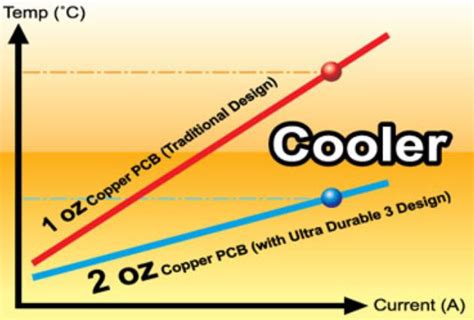 2 Oz Copper PCB Design Desiging 2 Oz Copper PCB Expert With Complete