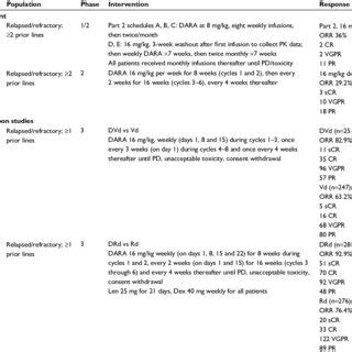 Clinical trials involving daratumumab | Download Table