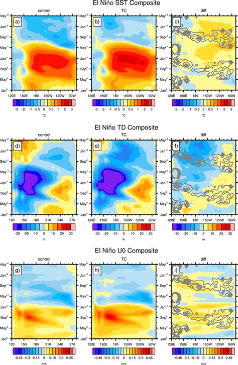 Composite Hovmoller Diagrams Of The Equatorial Pacific Averaged Over