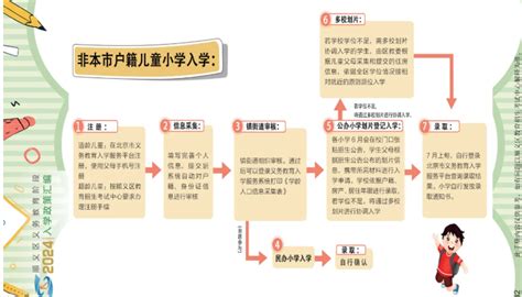 2024年北京幼升小顺义区非京籍入学流程详细说明！网报接下来需要做什么北京幼升小网