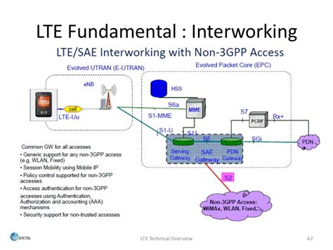 Lte Technical Overview