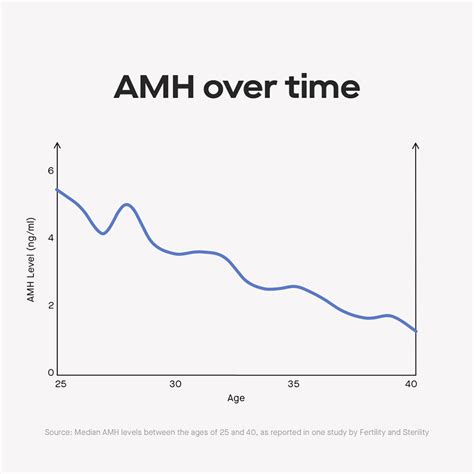 AMH Levels By Age Charts And Fertility Implications