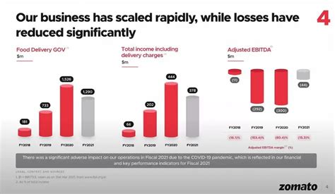 8 Takeaways From Zomatos Investor Deck For Its 1 3b IPO