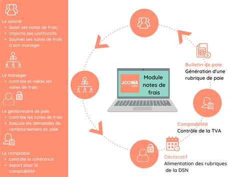 Avantages Et Solutions Pour D Mat Rialiser Les Notes De Frais