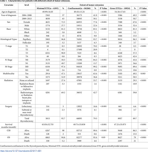 Table 1 From Minimal Extrathyroidal Extension Affects The Prognosis Of Differentiated Thyroid