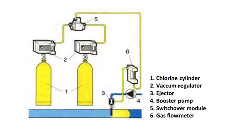 Chlorine Gas System Controlmatik Abw