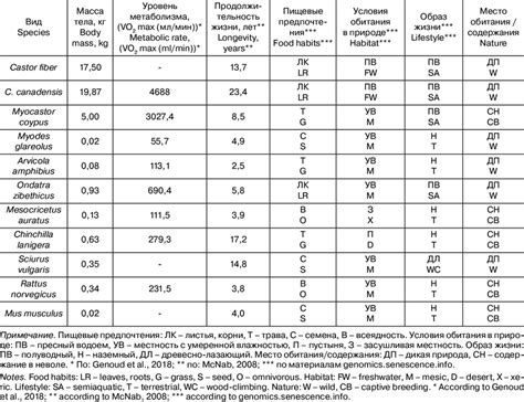 Ecological and physiological features of the studied Rodentia species | Download Scientific Diagram