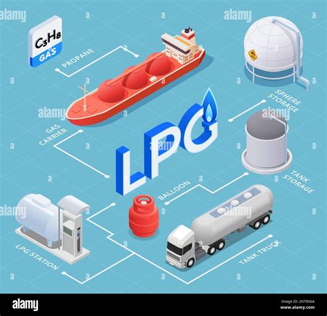 Esquema de infografía isométrica de GLP con esfera de tanque de propano