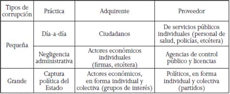 Los Tipos De Corrupci N Y La Satisfacci N Con Los Servicios P Blicos