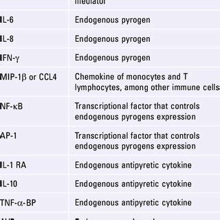 Main endogenous pyrogens, antipyretic mediators and their action ...