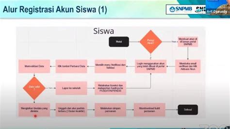 Cara Cek Nisn Siswa Online Untuk Registrasi Akun Snpmb Akses Link