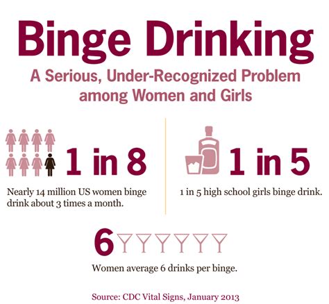 Cdc Binge Drinking A Serious Problem Among Women Girls Commonhealth