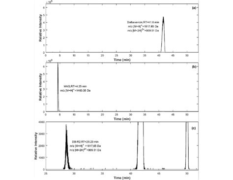 Extracted Ion Chromatograms Of A The Ion At Mz M H 181765 Da