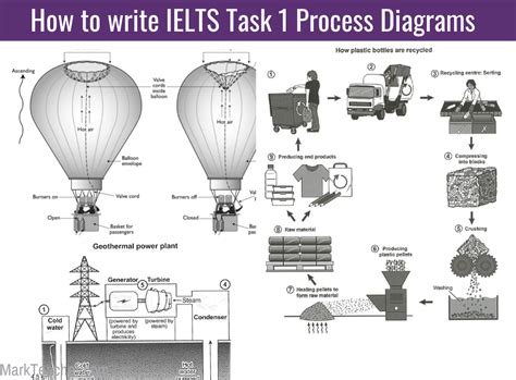 How To Write Ielts Task Academic Process Diagrams Ielts With Mark