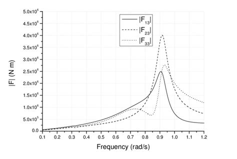 Behaviour Of The Capture Width Ratio C F Versus Incident Wave Frequency