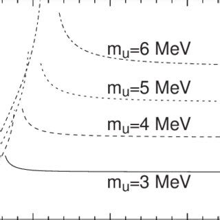 The Strange Quark Mass Ms As A Function Of D For Mu 3 4 5 And 6MeV