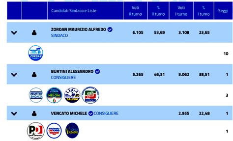 Amministrative 2024 Ballottaggi Ecco I Quattro Sindaci Eletti