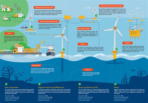 Offshore Wind Farms Diagram