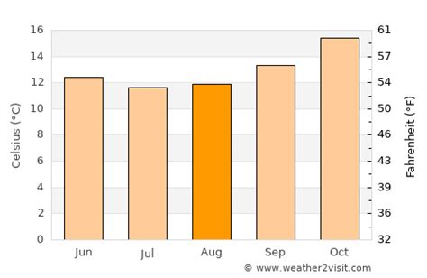 Caledon Weather in August 2023 | South Africa Averages | Weather-2-Visit