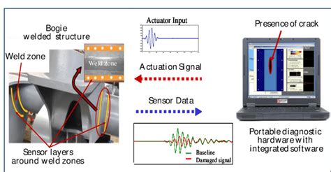 Schematic Of An Ultrasonic Guided Wave Based Active Structural Health