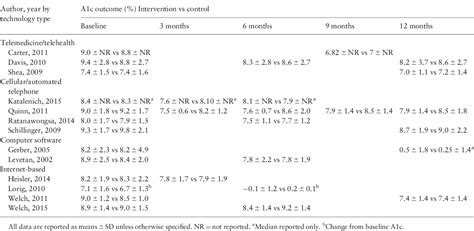 Pdf Do Health Information Technology Self Management Interventions Improve Glycemic Control In