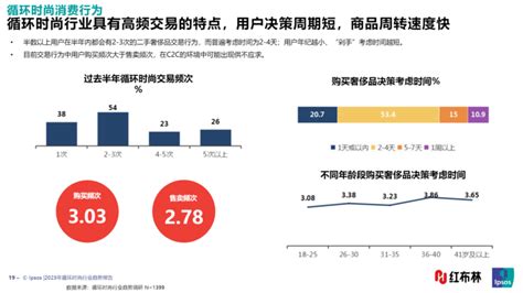 《2023循环时尚行业趋势报告》：“悦己”成循环时尚消费主驱动力 雷峰网