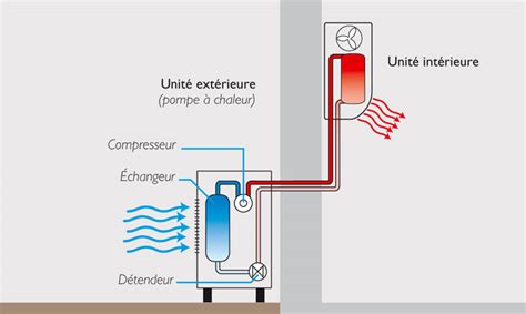 Quel est le fonctionnement dune pompe à chaleur air air Greentravaux