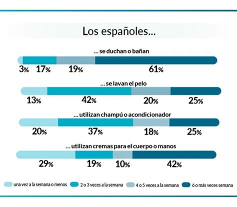 El De Los Espa Oles Se Ducha A Diario Salamancartv Al D A